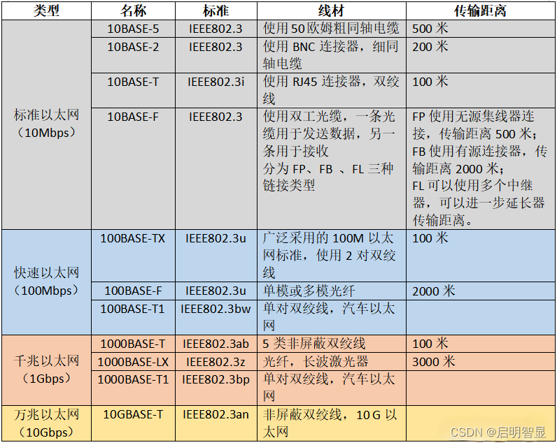 以太网类别