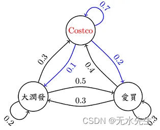 深入浅出談 隐马尔可夫的概念（1/ 2）