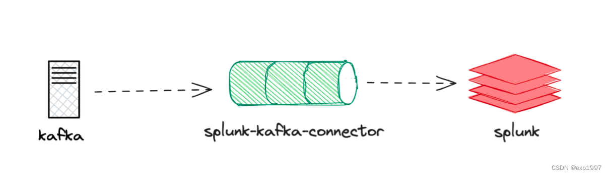 kafka-splunk数据通路实践