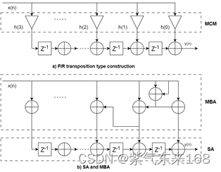 FIR Filter Structure