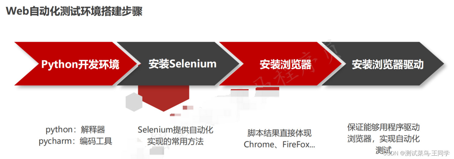 【实战演练】使用selenium进行网页自动化