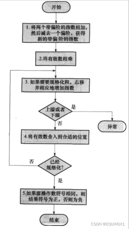 计算机组成与设计:硬件/软件接口，第三章详细梳理，附思维导图