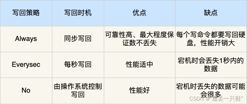 Redis：持久化、线程模型、大 key