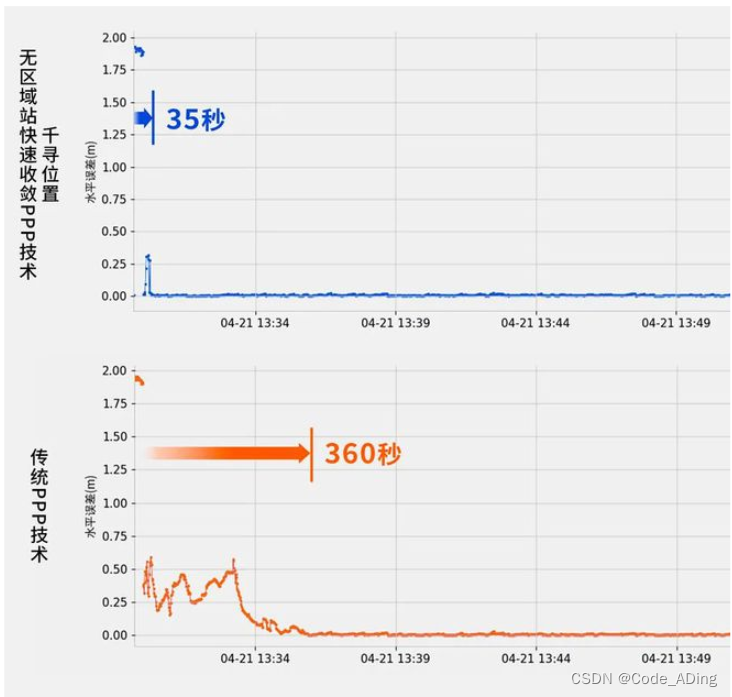 GNSS定位技术总结与PPP定位技术