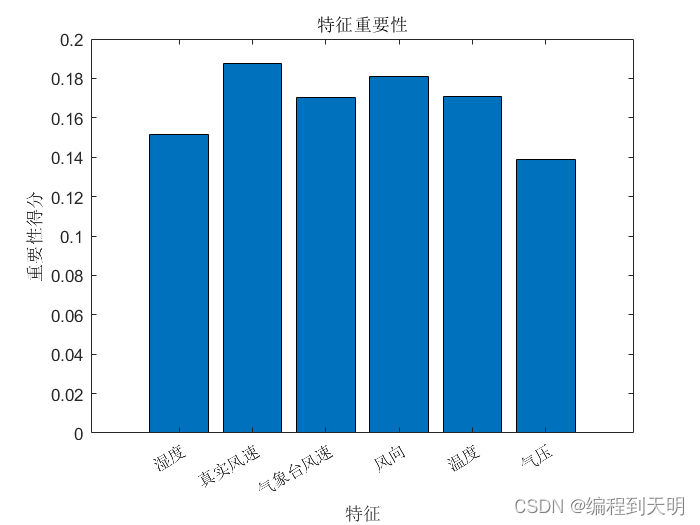 【MATLAB】使用随机森林在回归预测任务中进行特征选择（深度学习的数据集处理）