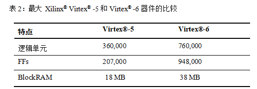 表 2：最大 Xilinx® Virtex® -5 和 Virtex® -6 器件的比较