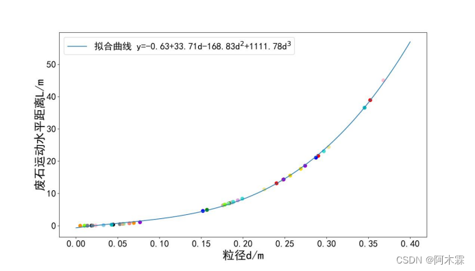 废石颗粒运动理论模型及Python模拟