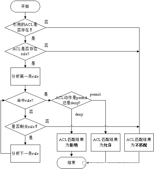 路由控制和策略路由