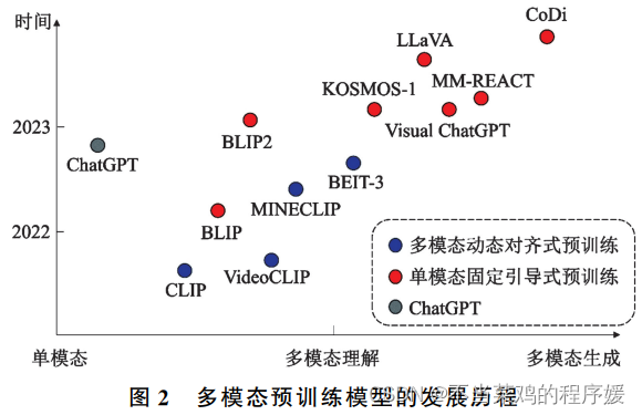 <span style='color:red;'>从</span><span style='color:red;'>ChatGPT</span><span style='color:red;'>到</span>多模态大模型:现状与<span style='color:red;'>未来</span>(多模态)