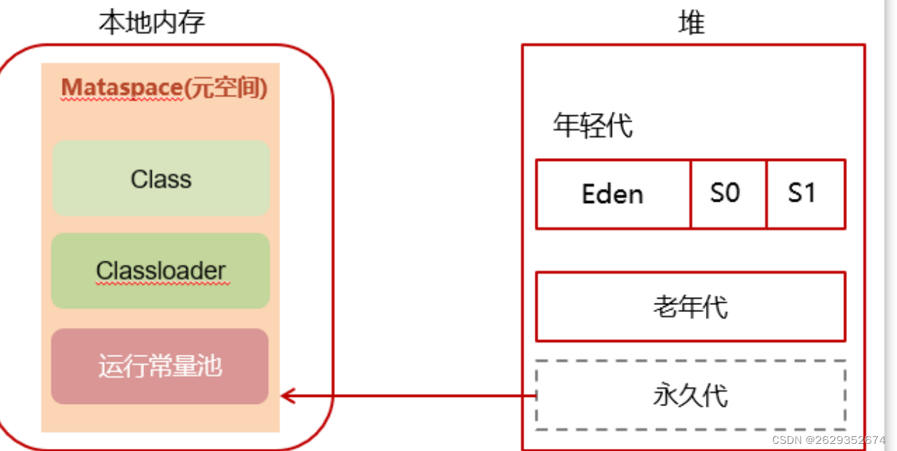 JVM 组成