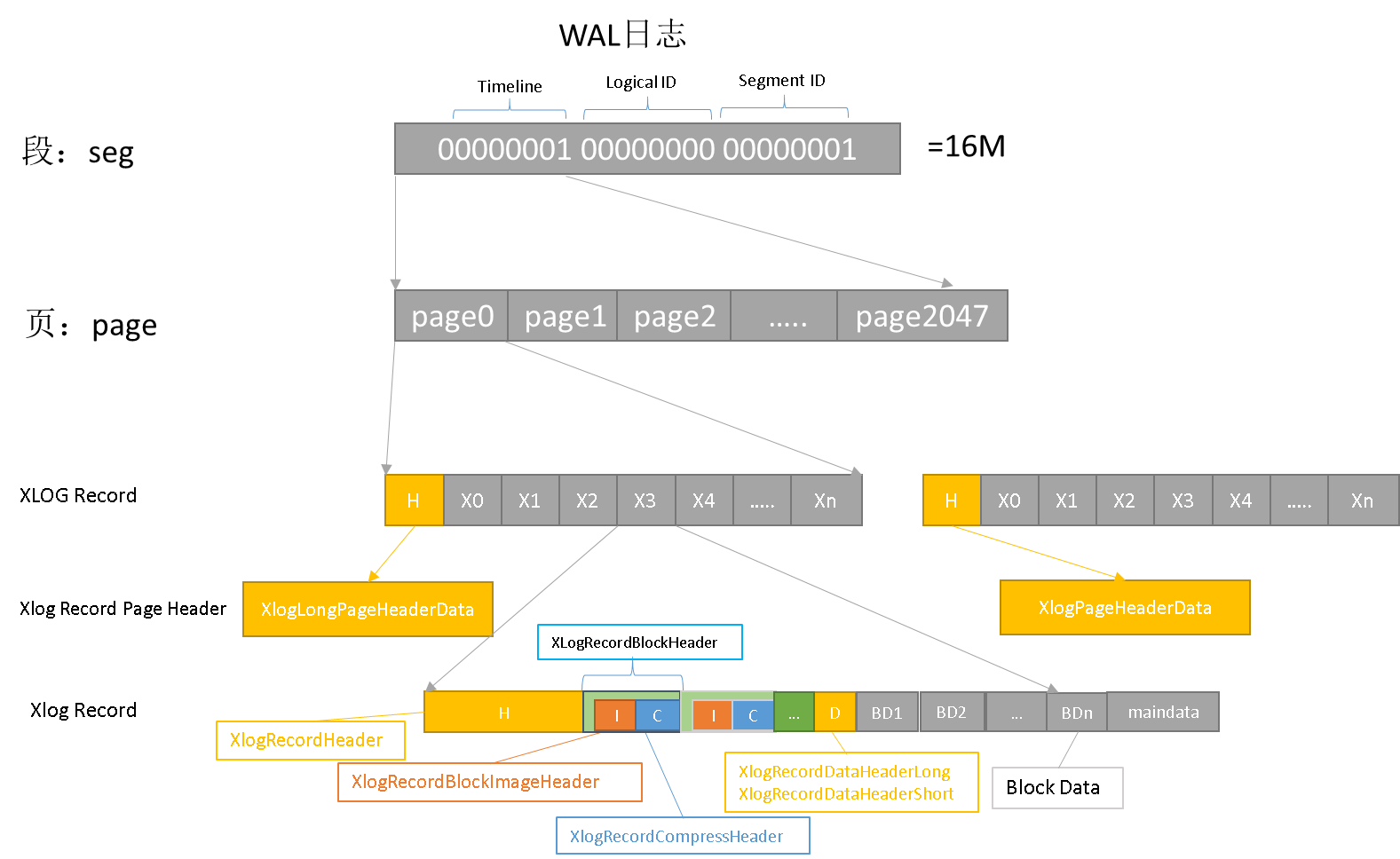 pg内核之<span style='color:red;'>日志</span>管理器（五）<span style='color:red;'>WAL</span>日志