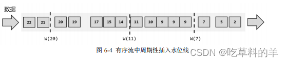 flink学习之水位线