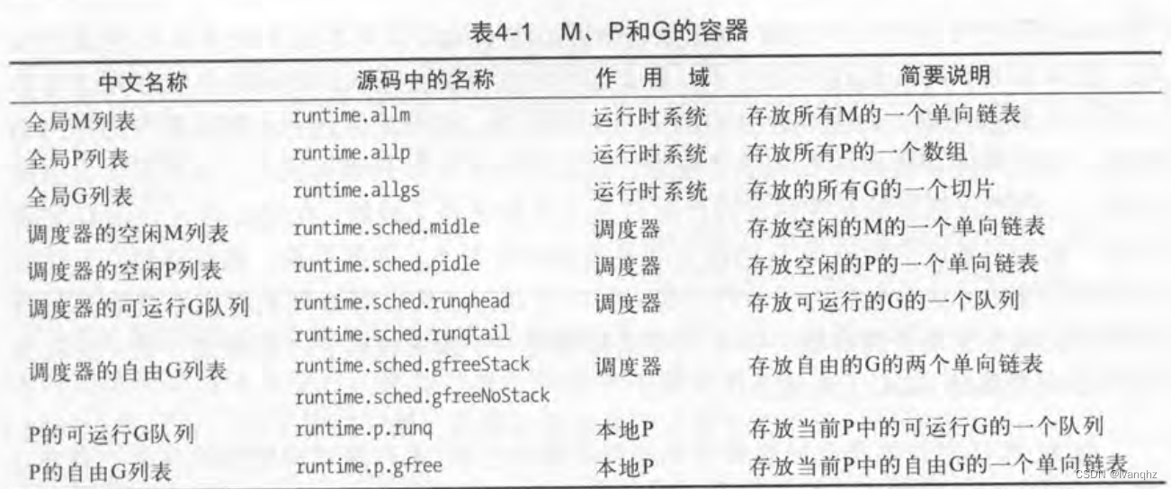 Go线程实现模型-核心元素的容器