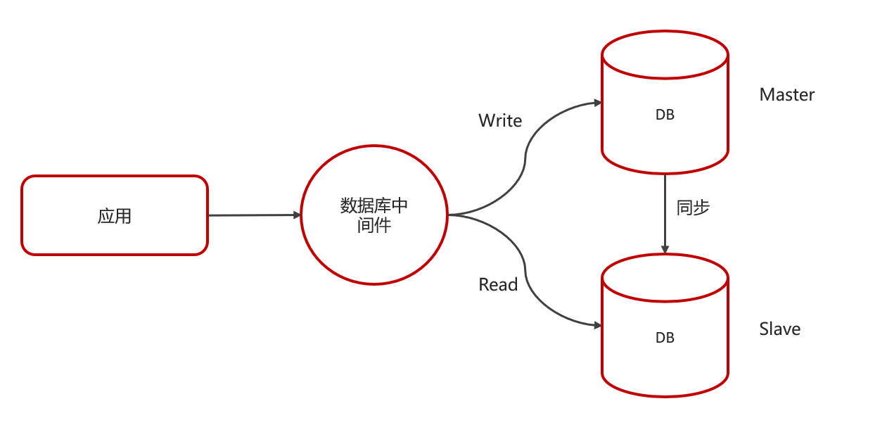 面试题：MySQL 高可用