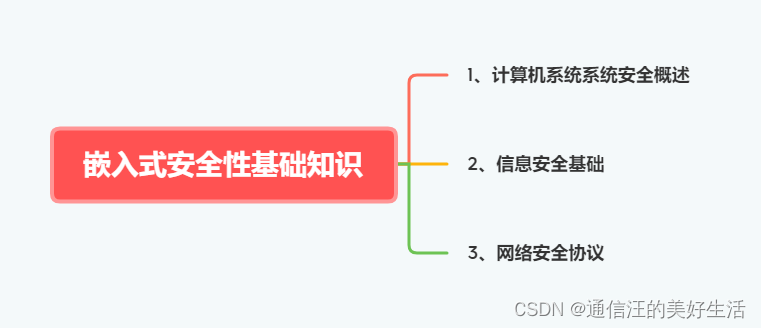 嵌入式安全性基础知识-计算机系统安全知识+信息安全基础+网络安全协议-嵌入式系统设计师备考笔记