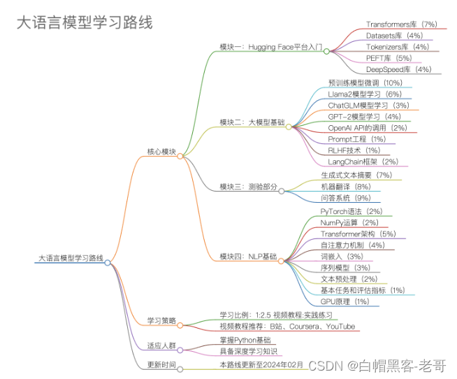 大语言模型学习路线思维导图