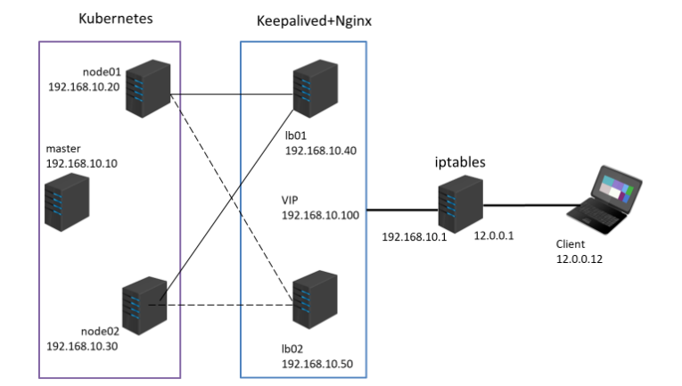 【Kubernetes项目<span style='color:red;'>部署</span>】<span style='color:red;'>k</span><span style='color:red;'>8</span><span style='color:red;'>s</span><span style='color:red;'>集</span><span style='color:red;'>群</span>+高可用、<span style='color:red;'>负载</span><span style='color:red;'>均衡</span>+防火墙