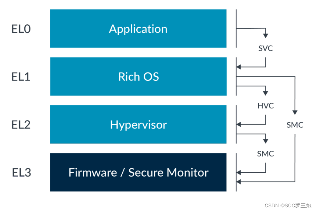 ARMv8-AArch64 的异常处理模型详解之异常类型 Exception types