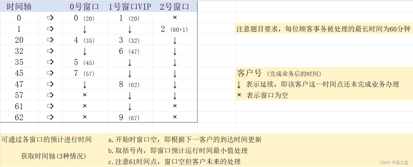 4-4 D. 银行排队问题之单队列多窗口加VIP服务