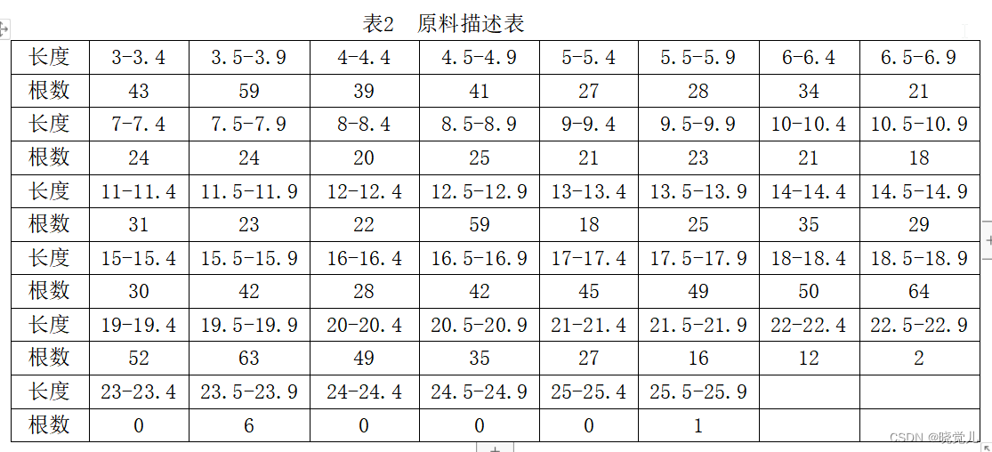 【数学建模】天然肠衣搭配问题