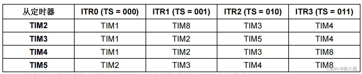 【嵌入式】STM32控制脉冲个数