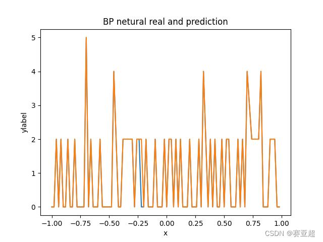 python实现bp神经网络对csv文件进行数据预测