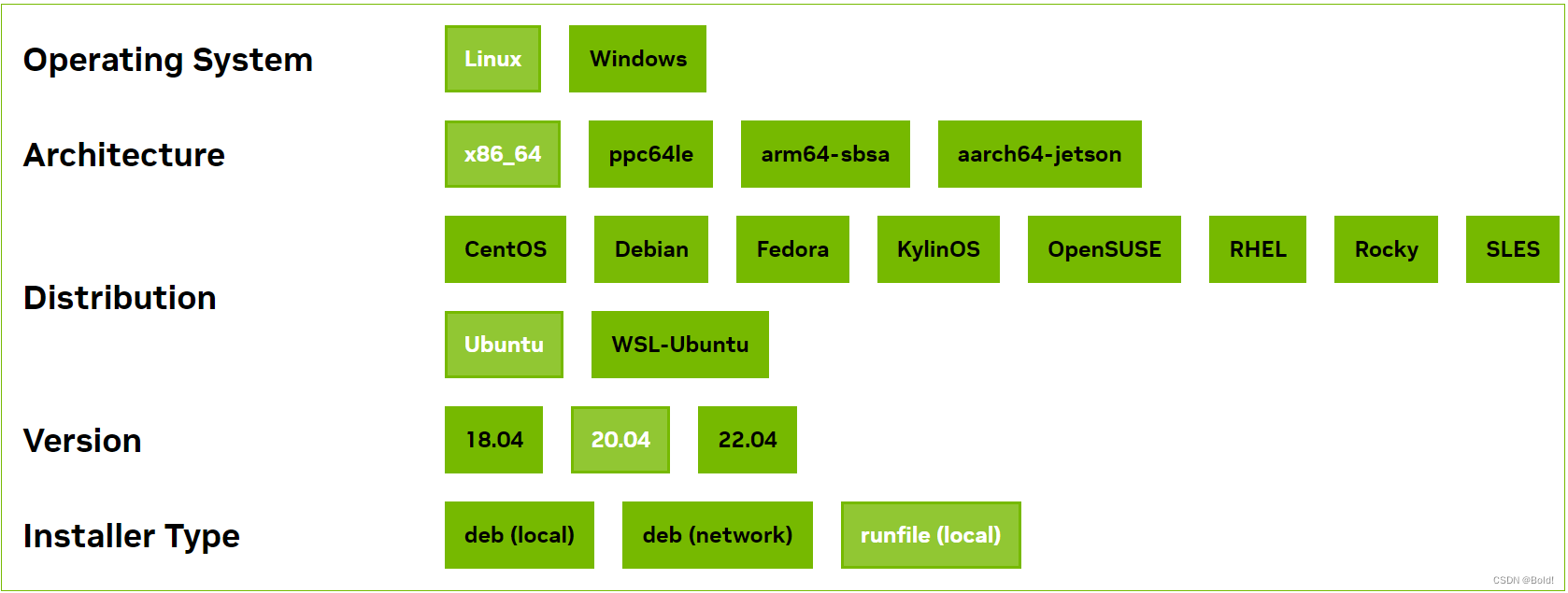 在服务器（Ubuntu20.04）安装用户级别的cuda11.8（以及仿照前面教程安装cuda11.3后安装cudnn和pytorch1.9.0）