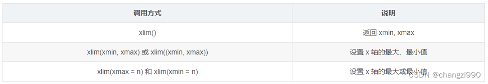 python的plt.axis()、plt.xlim() 和 plt.ylim()函数