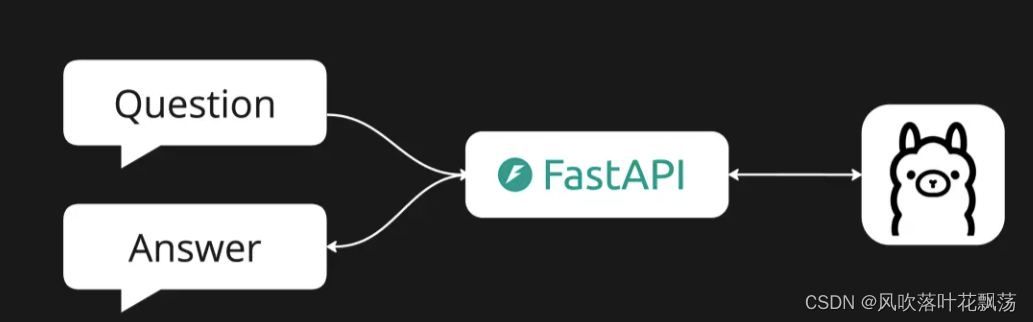 FastAPI 作为H5中流式输出的后端