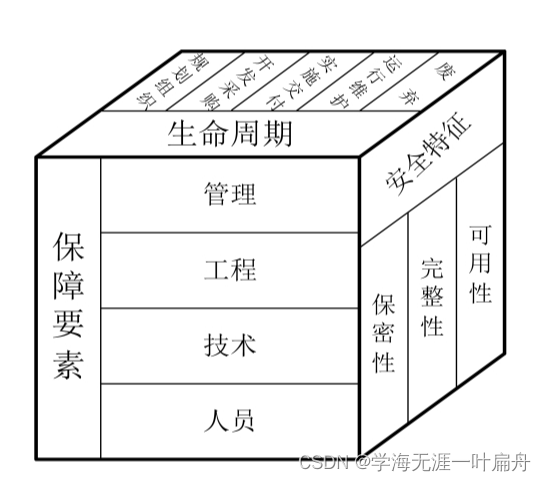 网络安全法规和模型