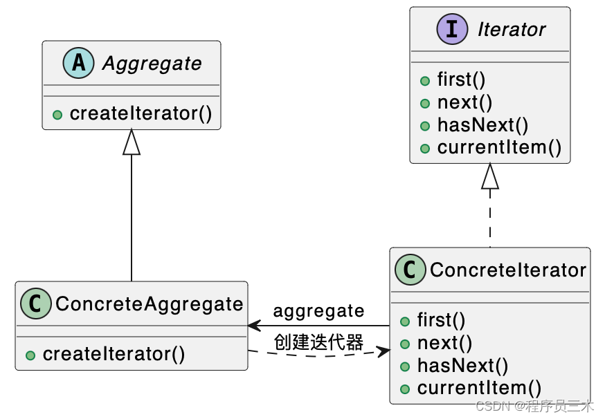 [设计模式Java实现附plantuml源码~行为型]遍历聚合对象中的元素——迭代器模式