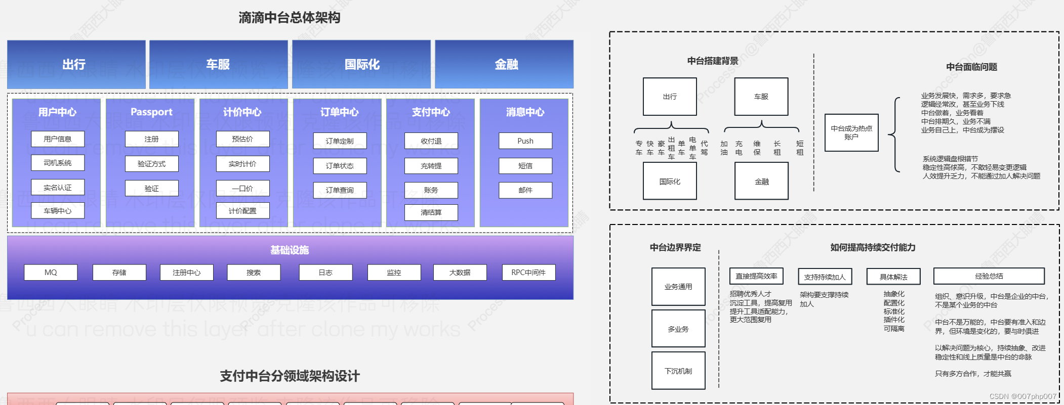 构建滴滴业务中台：系统架构设计探索