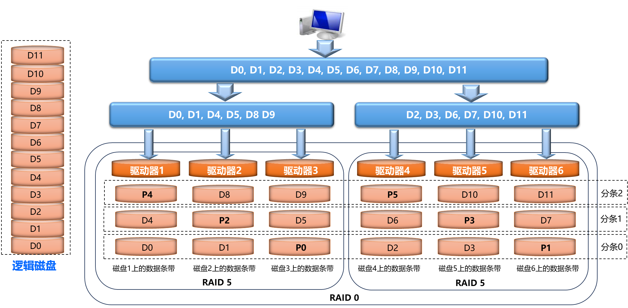 独立磁盘冗余阵列-RAID