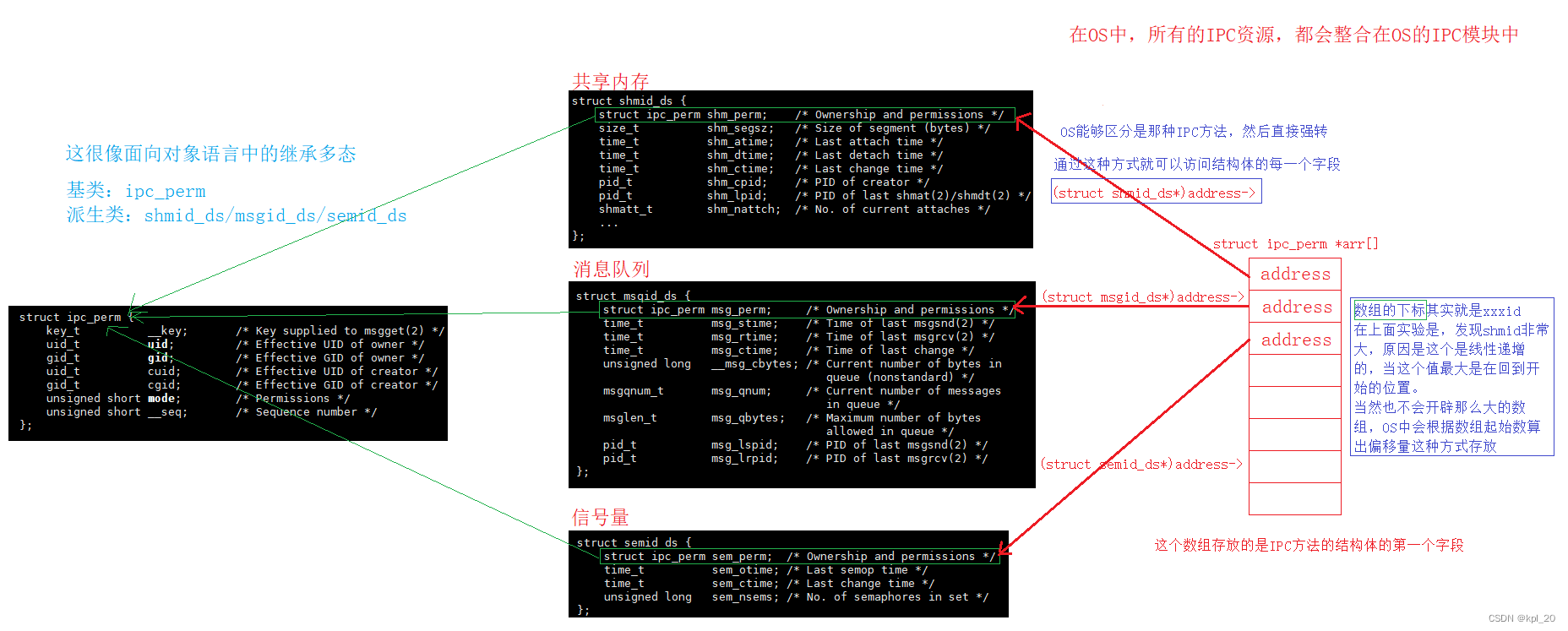 进程间通信——IPC（Linux）