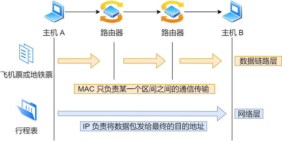 TCP/IP模型中网络层和网络接口层的区别 通俗解释