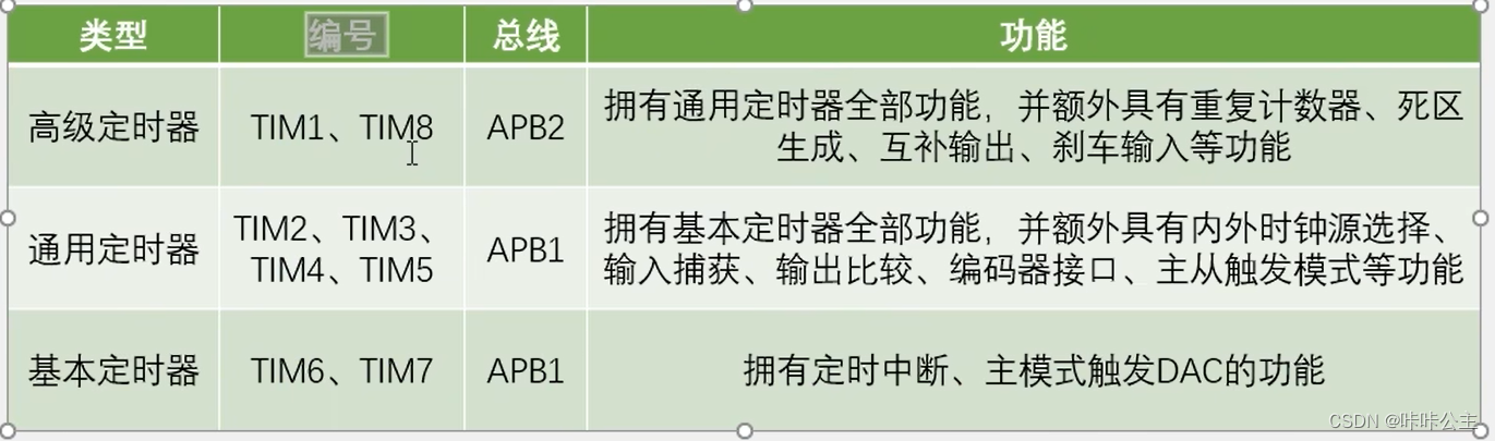 江科大stm32学习笔记——【6-<span style='color:red;'>1</span>】TIM<span style='color:red;'>定时</span><span style='color:red;'>中断</span>