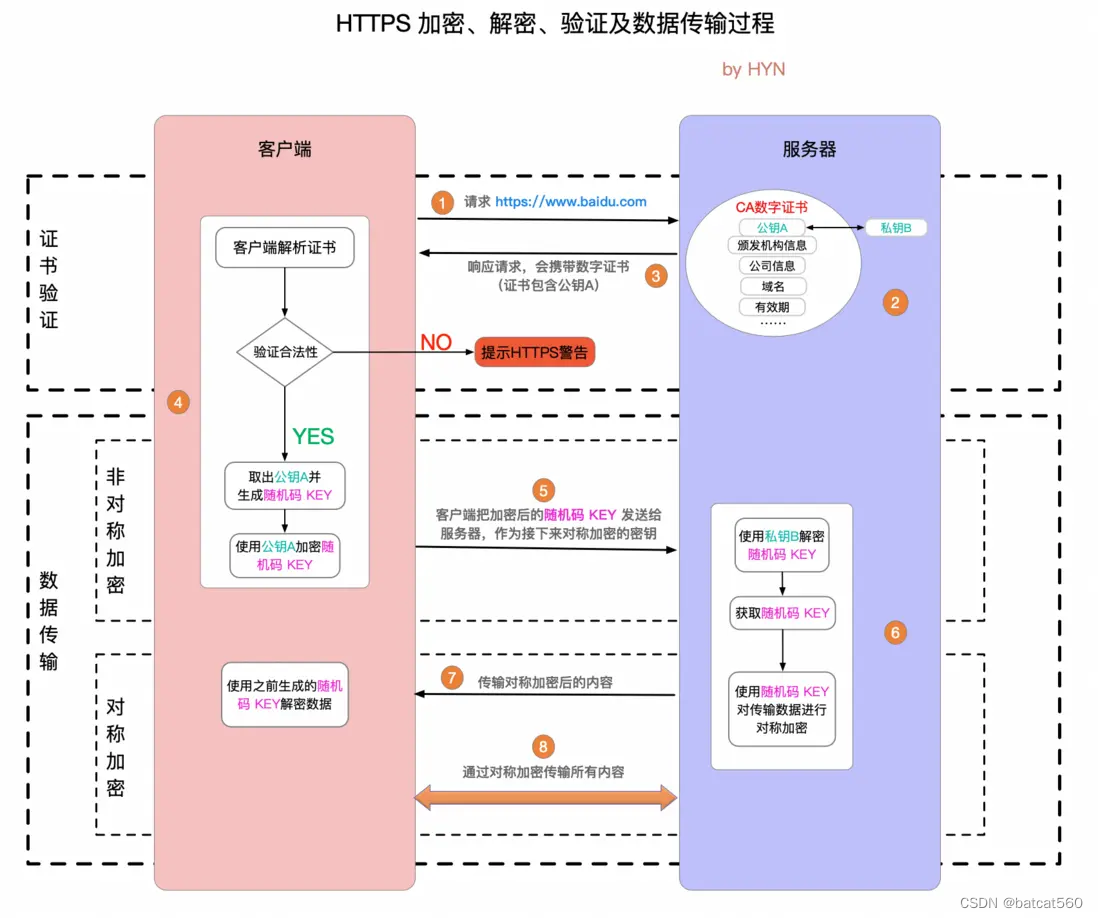 HTTPS的实现原理