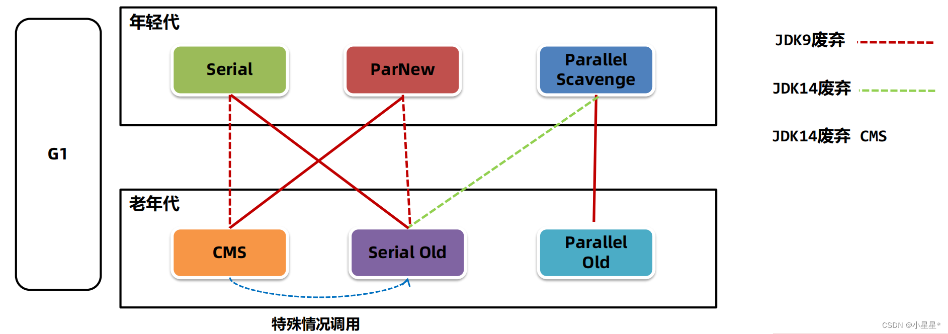 【<span style='color:red;'>jvm</span><span style='color:red;'>从</span>入门到实战】（<span style='color:red;'>九</span>） <span style='color:red;'>垃圾</span><span style='color:red;'>回收</span>（2）-<span style='color:red;'>垃圾</span><span style='color:red;'>回收</span><span style='color:red;'>器</span>