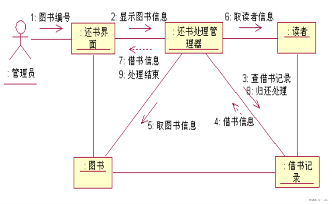 软件工程 - 第8章 面向对象建模 - 3 - 动态建模