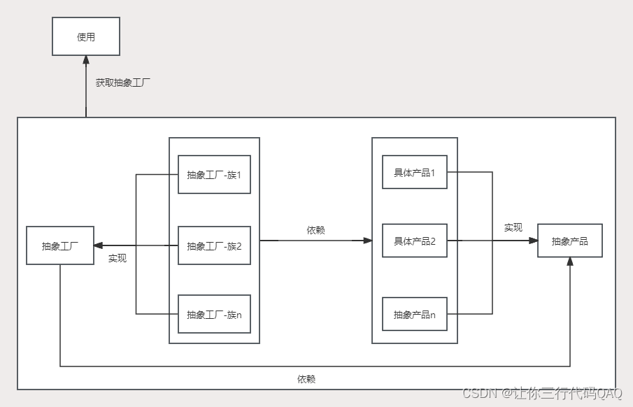 <span style='color:red;'>设计</span><span style='color:red;'>模式</span>-抽象<span style='color:red;'>工厂</span>(<span style='color:red;'>创建</span><span style='color:red;'>型</span>）