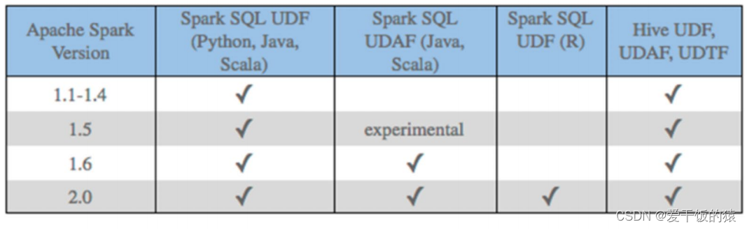 【SparkSQL】SparkSQL函数定义（重点：定义UDF函数、使用窗口函数）