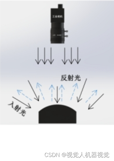 机器视觉系统-工业光源什么是无影光