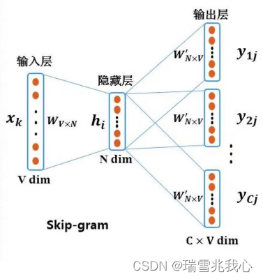 八、词嵌入语言模型（Word Embedding）