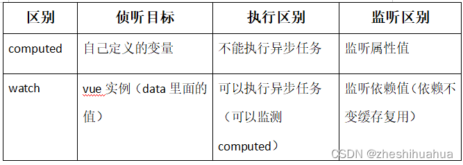 vue中计算属性computed和watch的区别是什么？