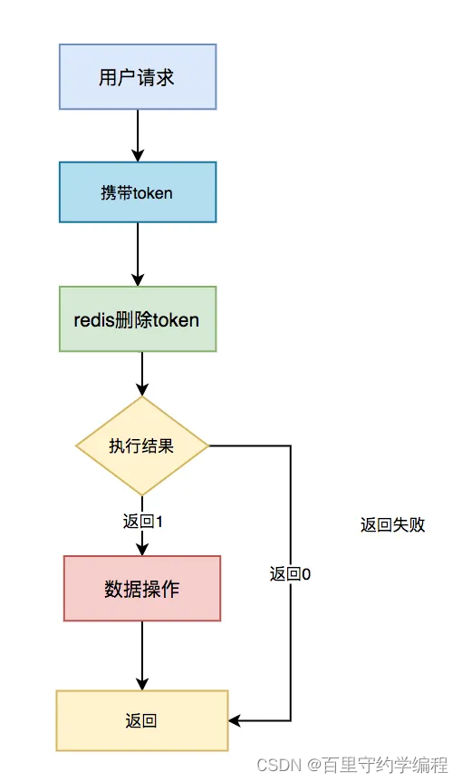 119. 再谈接口幂等性