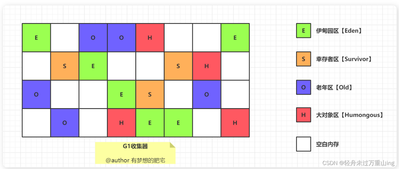 JVM垃圾回收器G1大总结-详解