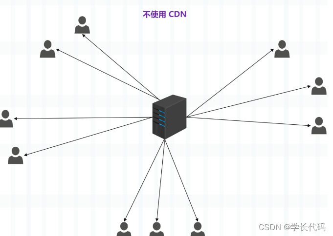 不使用CDN