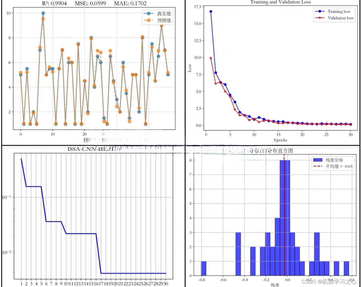 <span style='color:red;'>回归</span><span style='color:red;'>预测</span> | Python<span style='color:red;'>基于</span>ISSA<span style='color:red;'>多</span>策略改进麻雀<span style='color:red;'>优化</span>ISSA-<span style='color:red;'>CNN</span>-<span style='color:red;'>BiLSTM</span><span style='color:red;'>多</span><span style='color:red;'>输入</span><span style='color:red;'>单</span><span style='color:red;'>输出</span><span style='color:red;'>回归</span><span style='color:red;'>预测</span>