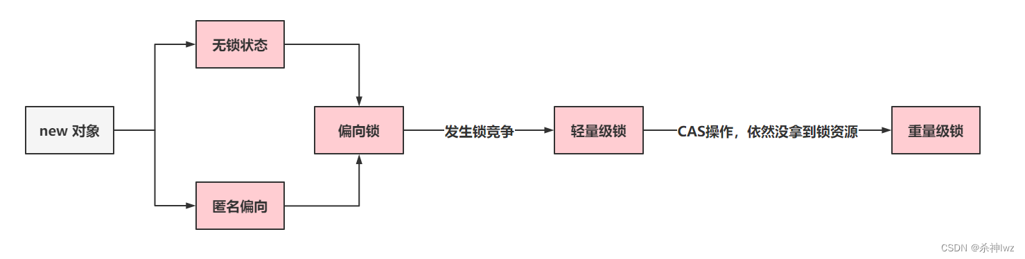 Java 多线程学习(三)