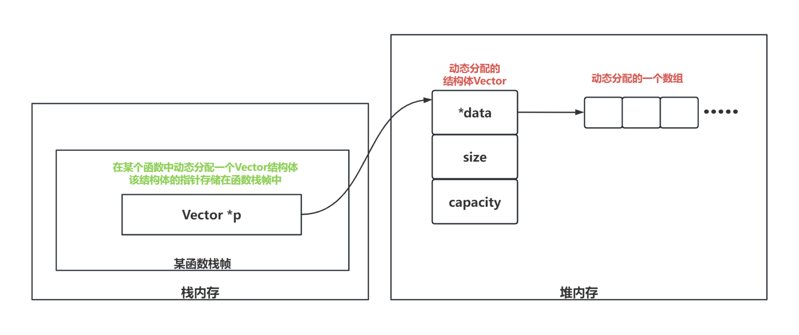 用C语言实现动态数组Vector